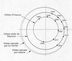 Orbites de Neptune et Uranus
